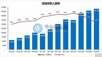 微博Q4財報引關注 薪酬管理服務能否成為增長新引擎？