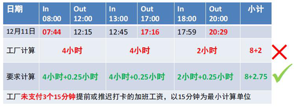 外貿(mào)社會(huì)責(zé)任驗(yàn)廠中關(guān)于考勤工資記錄報(bào)表與薪酬管理服務(wù)的要點(diǎn)解析